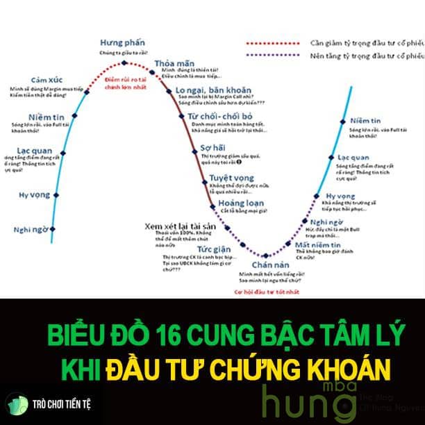 16 cung bậc cảm xúc tâm lý khi chơi chứng khoán