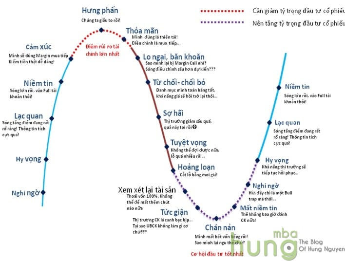 16 cung bac tam ly chung khoan mbaz