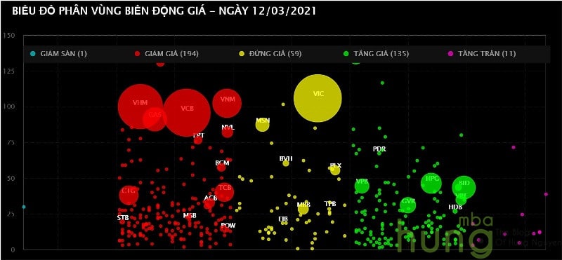 Biểu đồ phân vùng biên động giá