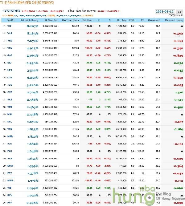 Điều gì xảy ra khi VN30-Index đang cao hơn VN-Index?