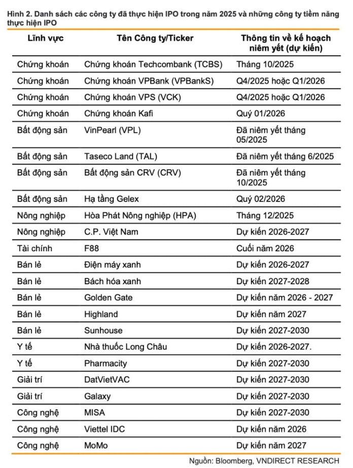 Loạt bom tấn IPO tỷ USD sắp kích hoạt: Highlands Coffee, Bách Hóa Xanh, Long Châu, Golden Gate, Viettel IDC, MoMo…